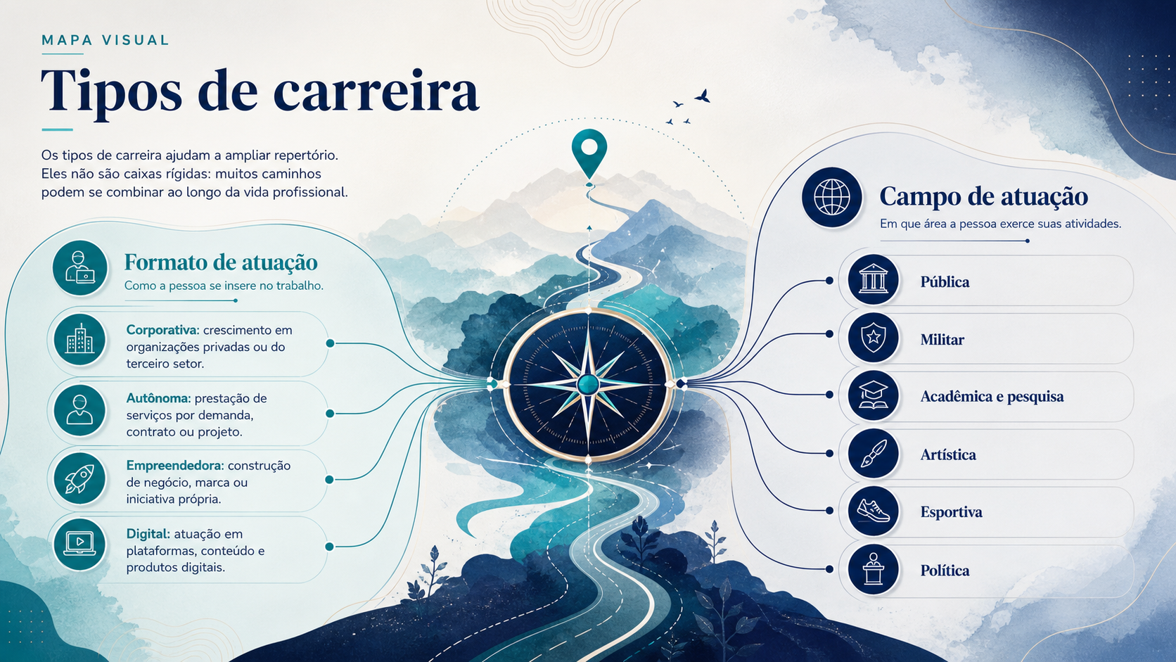 Mapa visual com os tipos de carreira, organizado por formatos de atuação, campos de atuação e direções de desenvolvimento profissional.